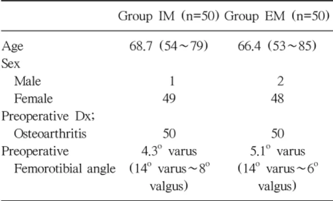 Table 1. Preoperative Characters of Patients