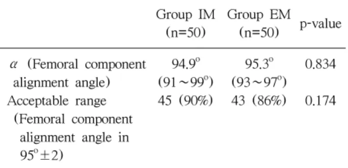 Table 2.  Postoperative  Results  about  Femoralcomponent  Alignment Angle 　 Group IM  (n=50) Group EM (n=50) p-value α (Femoral component   alignment angle) Acceptable range  (Femoral component    alignment angle in    95 o ±2) 94.9 o (91∼99 o )45 (90%) 9