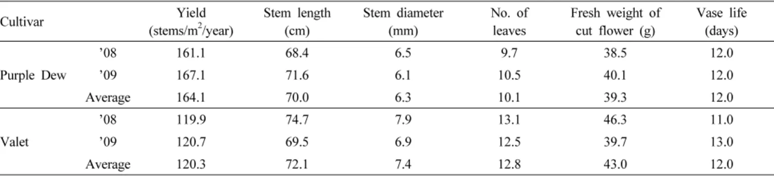 Table 3. Yield and quantitative characters of a new rose cultivar, ‘Purple Dew’ (’08~’09).