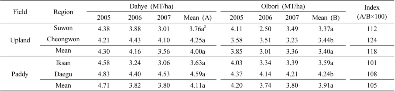 Table 6. Yield potential of ‘Dahye’ in the regional yield trials (RYT) tested in Suwon, Cheongwon, Iksan, and Daegu regions from  2005 to 2007.