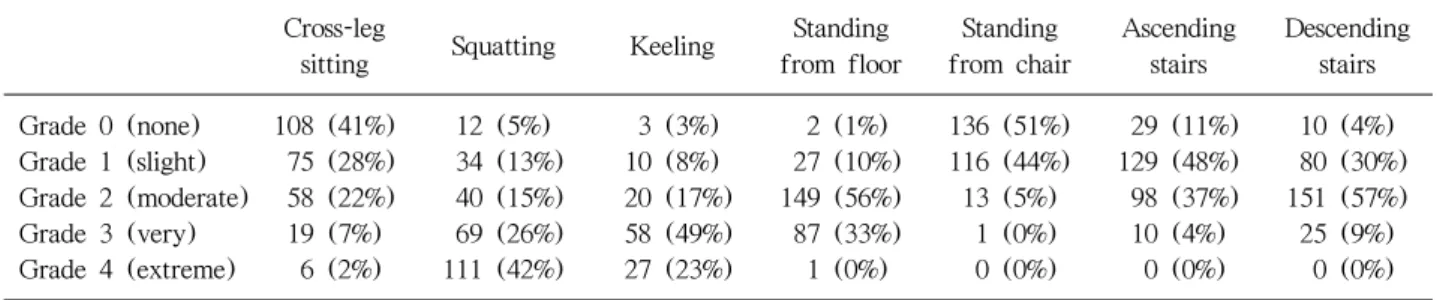 Table 1. Functional Evaluation Focusing on Korean Life Style after High-Flex Total Knee Arthroplasty
