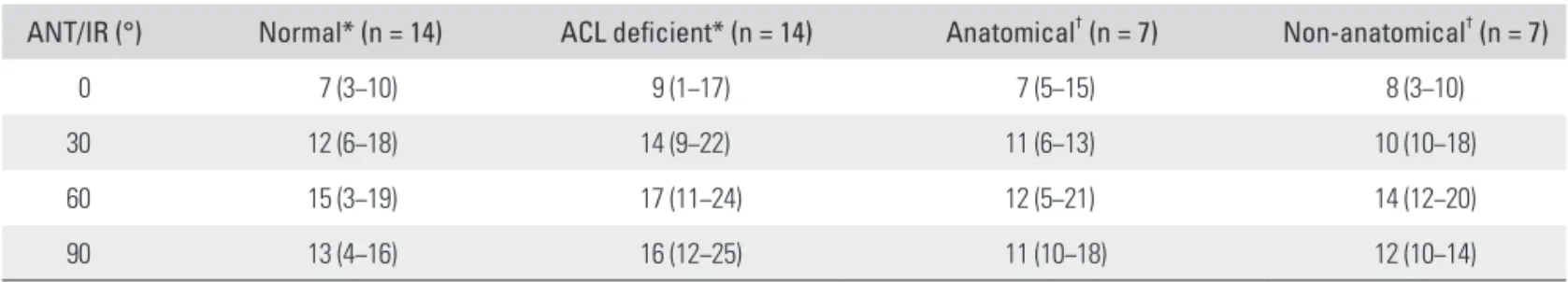 Table 1. Anterior Tibial Translation (mm) at Different Flexion Angles of the Knee 