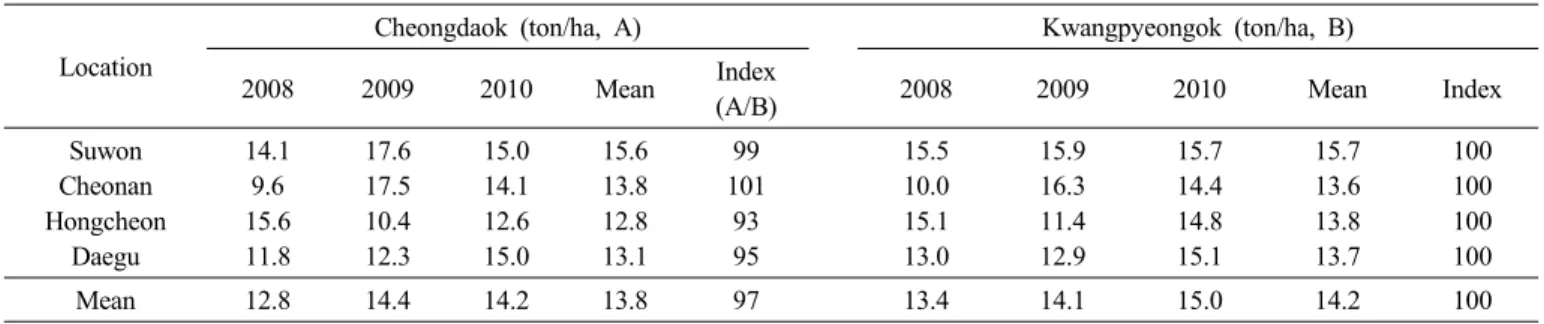 Table 6. TDN yield of Cheongdaok in regional yield trial from 2008 to 2010.