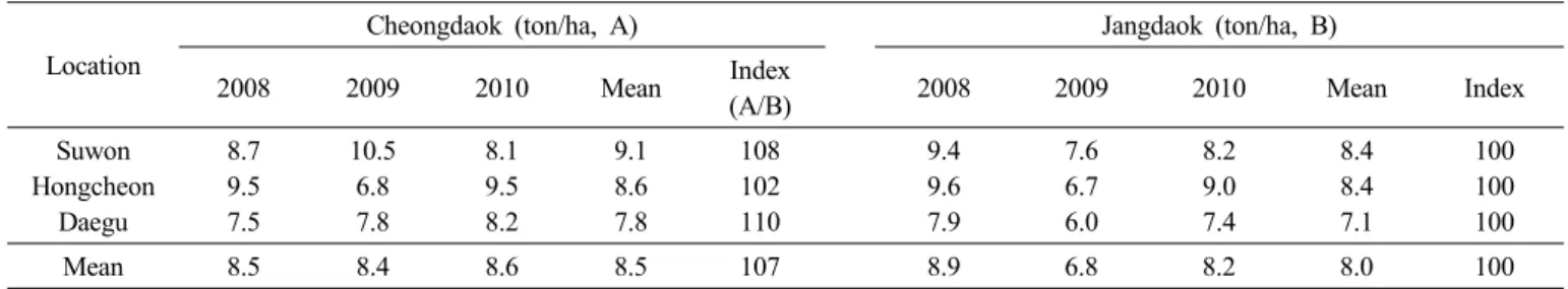 Table 7. Grain yield of Cheongdaok in regional yield trial from 2008 to 2010.