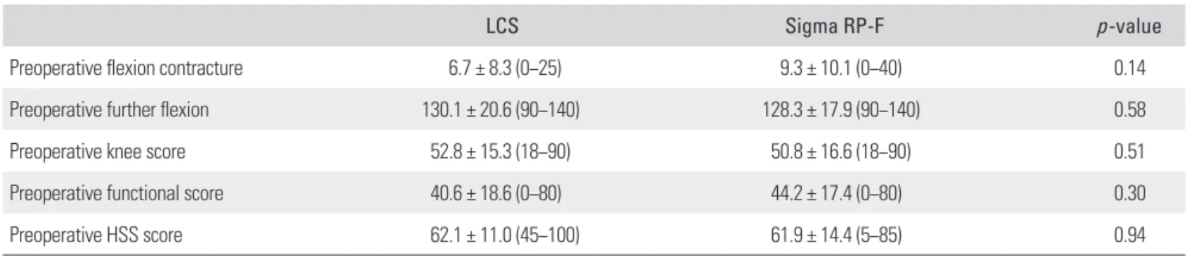 Table 2. Preoperative Factors between Groups