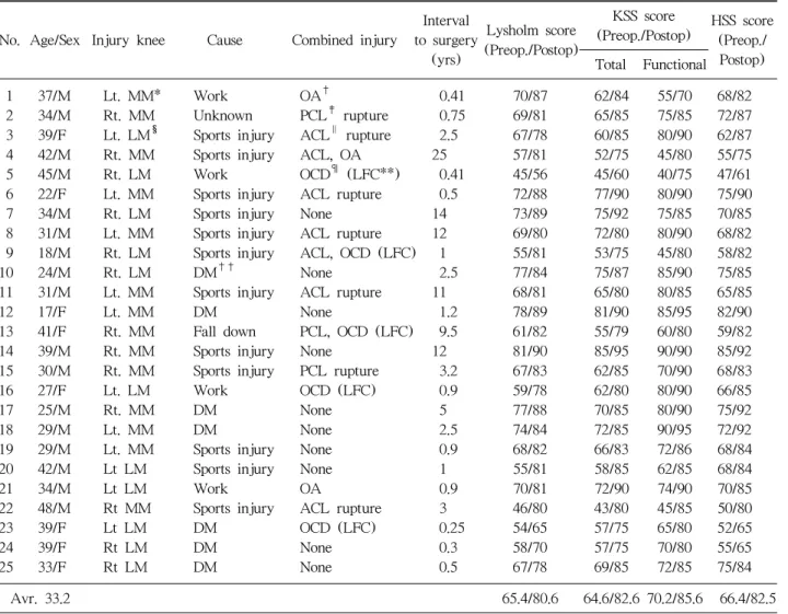 Table 3. Preoperative Meniscal Size 
