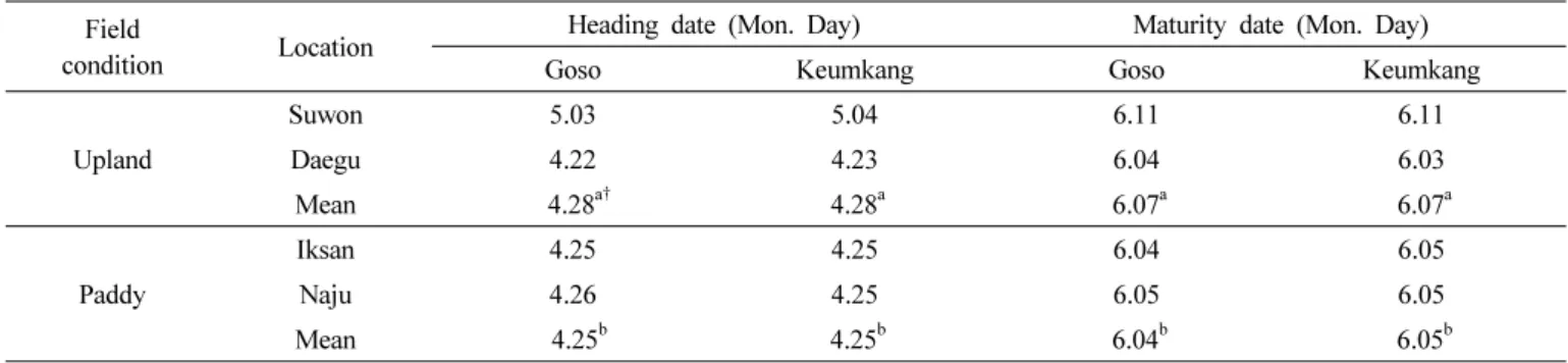 Table 2. Heading and maturity date of “Goso” in the regional yield trials. 
