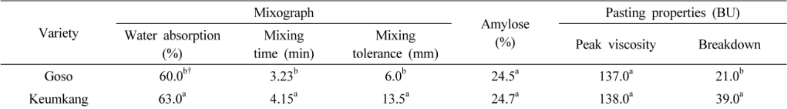 Table 6. Rheological properties of dough and pasting properties of “Goso” in the regional yield trials.