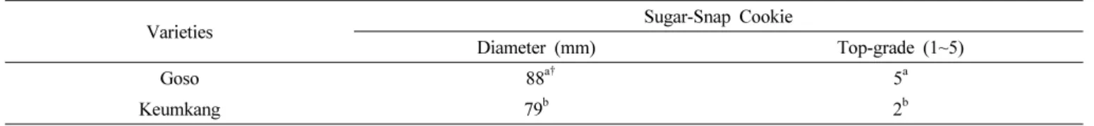Table 8. Diameter and top-grade of cookie prepared from “Goso” in the regional yield trials.