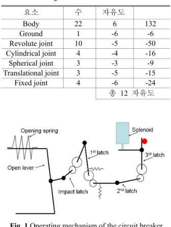 Fig. 1 Operating mechanism of the circuit breaker 