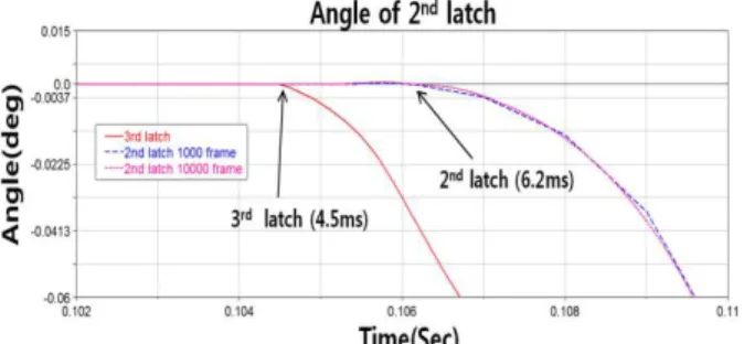 Fig. 6 Behavior time of 2 nd  latch 