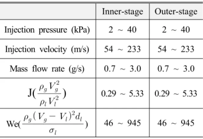 Table 1 Physical properties and non-dimension number of water, air