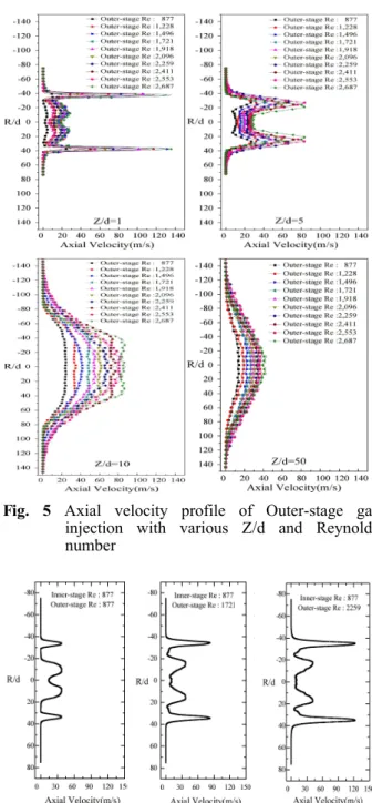 Fig. 5 Axial velocity profile of Outer-stage gas injection with various Z/d and Reynolds number