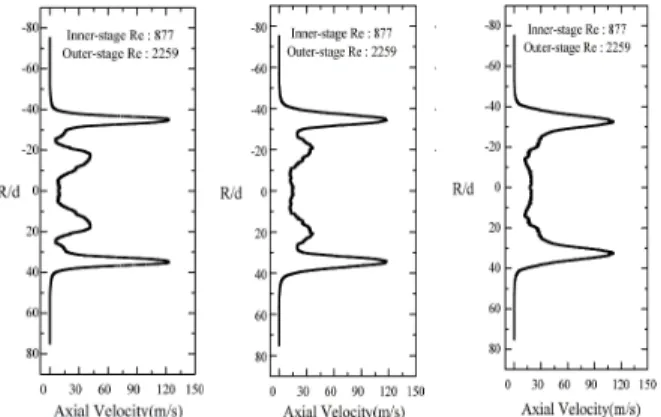 Fig. 7 Multi gas injection axial velocity profile with various measurement positions. (Z/d=1,2,3)