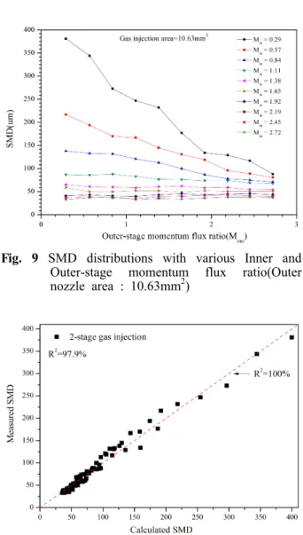 Fig. 9 SMD distributions with various Inner and Outer-stage momentum flux ratio(Outer nozzle area : 10.63mm 2 )