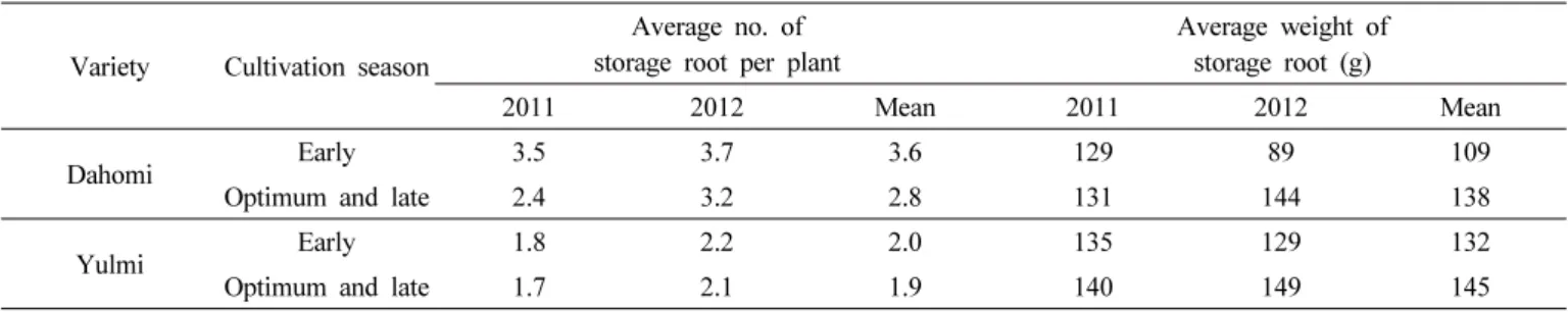 Table 9. Average number of storage root per plant, and average weight of storage root of ‘Dahomi’ on regional yield trial.