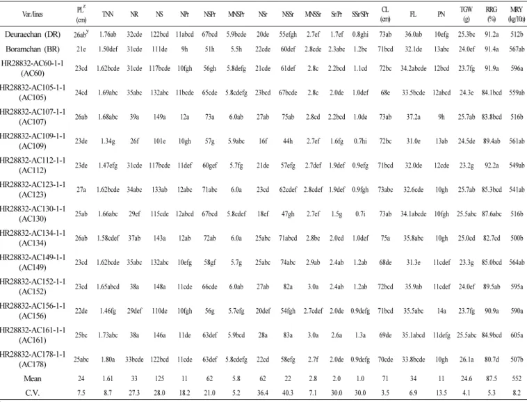 Table 5. Average and range of traits value of the parents and groups divided by cluster analysis in 2012