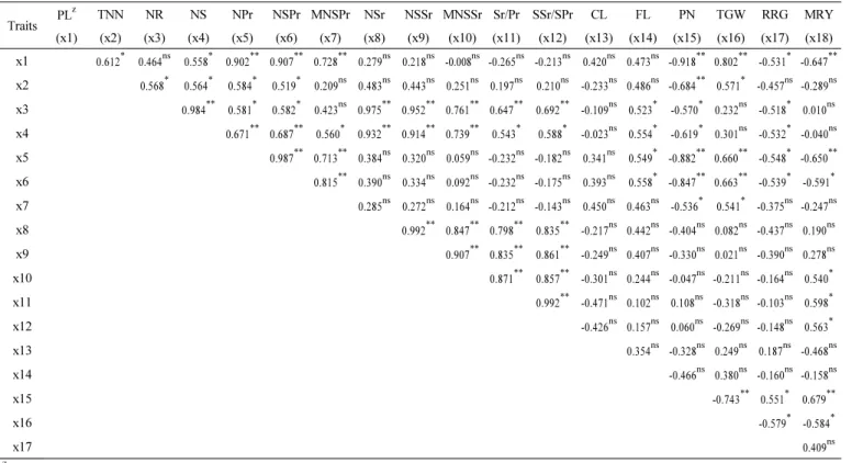Table 7. Correlation coefficient among panicle-related traits and agronomic traits in 2013 (n=15)