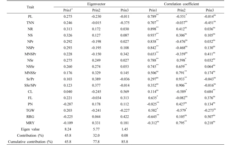 Table 8. Eigenvectors for the principal components of traits and correlation coefficient between the traits and principal components.