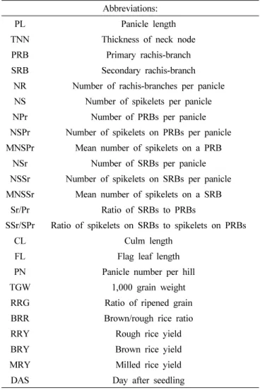 Table 1. The abbreviations for panicle and yield-related traits. 