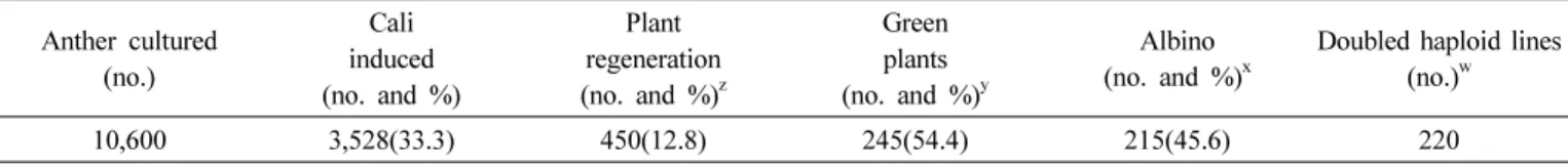 Table 2. Anther culture ability and doubled haploid lines derived from the cross of Deuraechan/Boramchan
