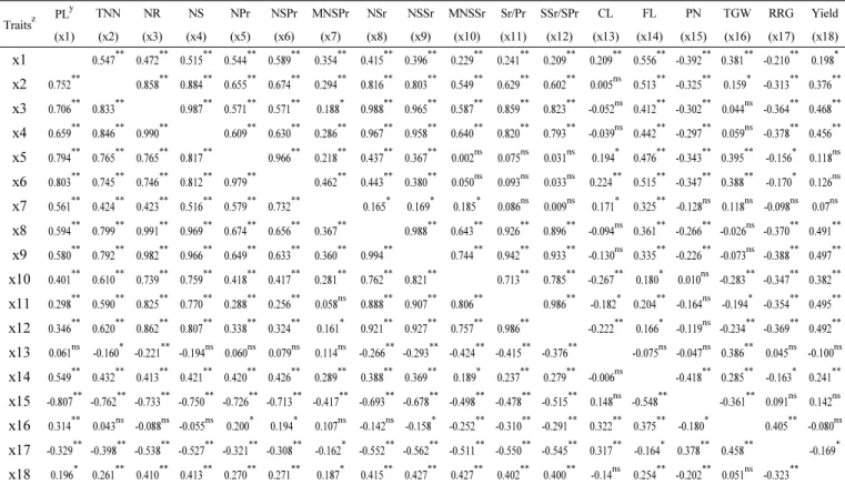 Table 3. Correlation coefficient among panicle and yield related traits in 2011 and 2012 (n=163)