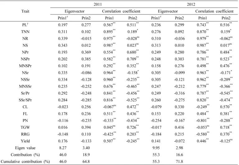 Table 4. Eigenvectors for the principal components of traits and correlation coefficient between the traits and principal components.