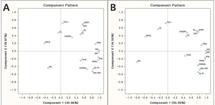 Fig. 1. Relationship among traits in the principal component analysis (PCA) diagram composed of component 1 and 2 in 2011 (A)  and 2012 (B)