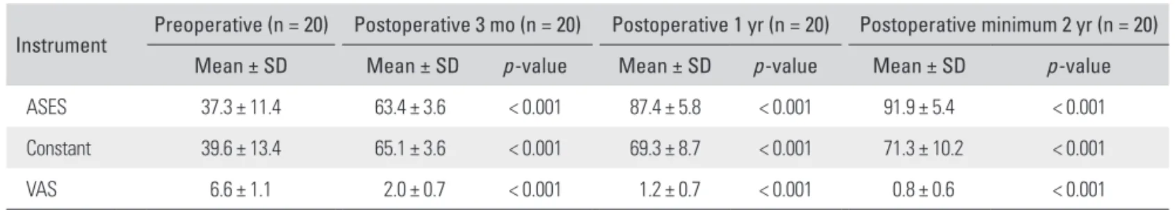 Table 1. Overall Subjective Scores Comparing Preoperative Status versus Status at 3 Months, 1 Year, and 2 Years Postoperatively