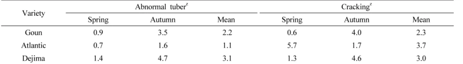 Table 5. Incidence of physiological disorders of ‘Goun’ by cropping systems.