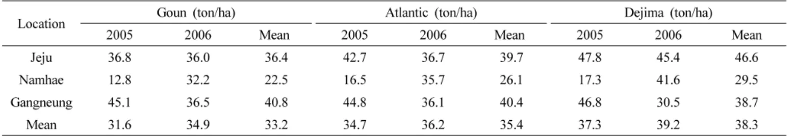 Table 7. Yields of ‘Goun’ in spring season at three locations during 2005 to 2006.