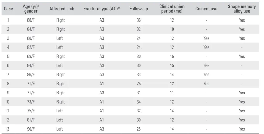 Table 1. Patient Demographics and Clinical Data Case Age (yr)/