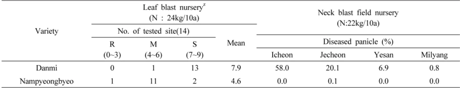 Table 3. Reaction to environmental and physiological stress of ‘Danmi’.