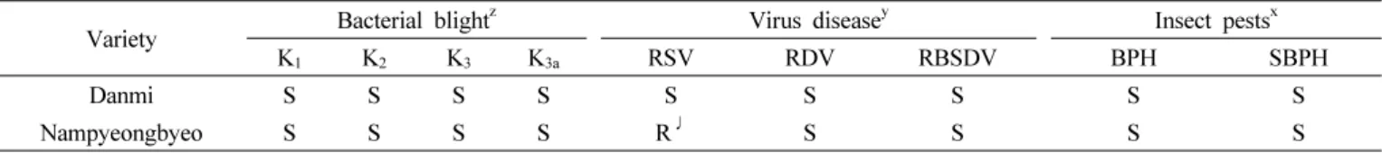 Table 5. Reaction of durable resistance to leaf blast of  ‘Danmi’. 