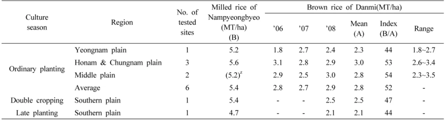 Table 9. Yield summary of ‘Danmi’ in local adaptability test. Culture season Region No