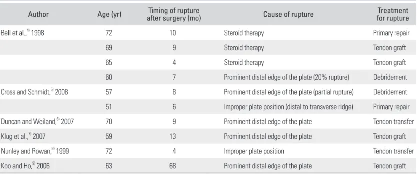 Table 1. Cases of Rupture of Flexor Pollicis Longus after Volar Plating for Distal Radius Fracture