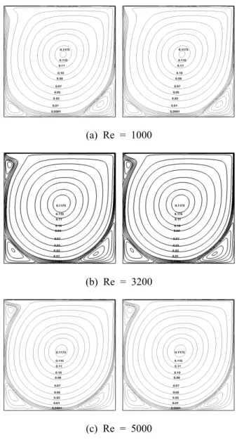 Fig. 5 Streamlines of the driven cavity flow at various Reynolds numbers. (left side: