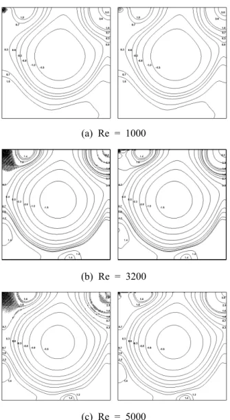 Fig. 6 Contour plots of vorticity at various Reynolds numbers. (left side: LB-SRT, right side: