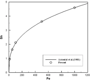 Fig. 8 Average Sherwood number for various Peclet numbers at Re=1000