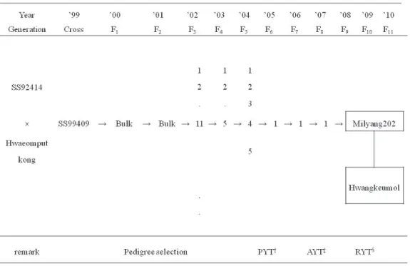 Fig. 1. Pedigree diagram of ‘Hwangkeumol’.  †PYT: Preliminary yield trial, ‡AYT: Advanced yield trial,