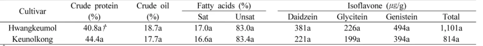 Table 6. Major component of Seed in ‘Hwangkeumol’ estimated from 2009 to 2010.