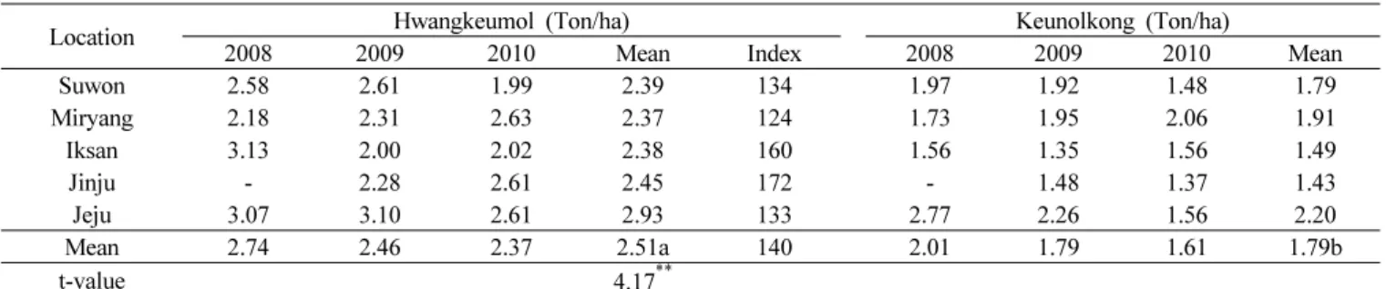 Table 9. Yield of ‘Hwangkeumol’ on yield trials carried out at Daegu.