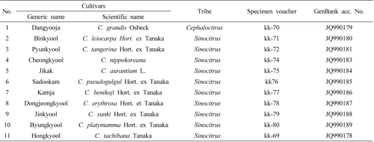 Table 1. List of Jeju native  Citrus  cultivars used in this study and their relevant information of specimen voucher and NCBI accession number.