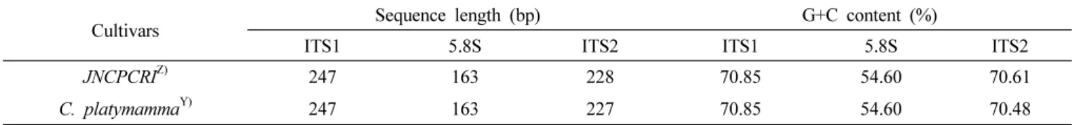 Table 2. Sequence length and G+C content (%) of the JNCPCRI ITS gene region and comparison between JNCPCRI and ‘Byungkyool’