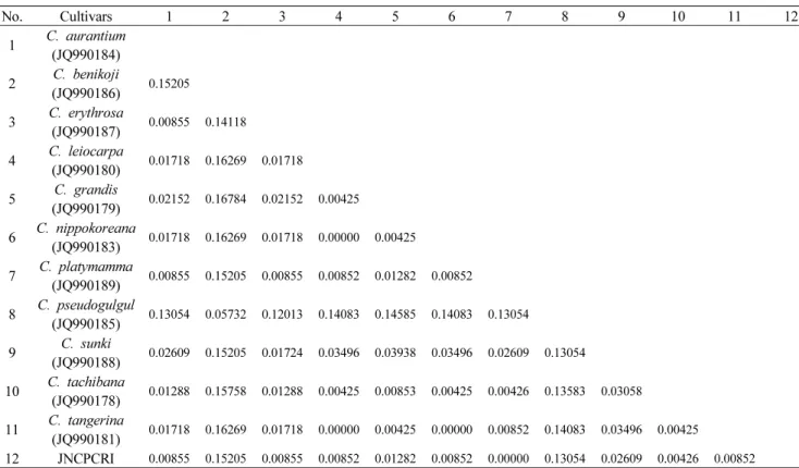 Table 3. Sequence divergences in the ITS1 gene regions of JNCPCRI cultivar and related Jeju Native Citrus Varieties.
