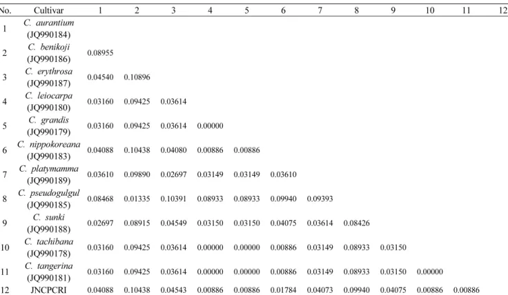 Table 4. Sequence divergences in the ITS2 gene regions of JNCPCRI cultivar and related Jeju Native  Citrus  Varieties JNCPCRI 병귤 품종들이 포함되어 있으며, Group II에는 사두