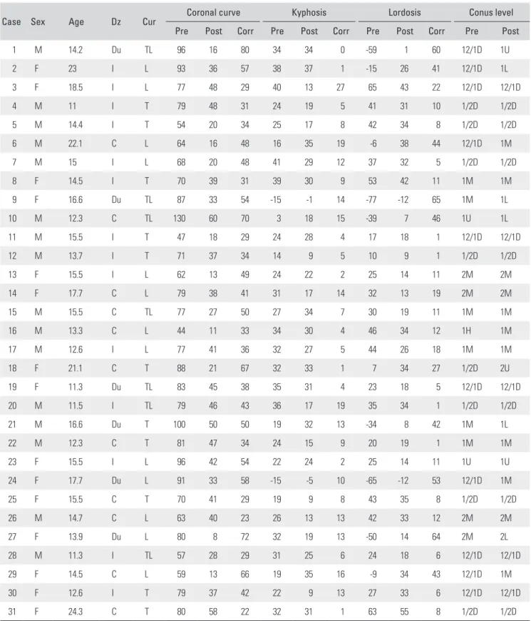 Table 1. Summary of All the Patients’ Parameters