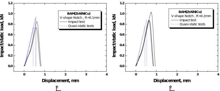 Fig. 3 Load-displacement curves for the notched subsize specimens of Zr-based BAM having a notch tip radius  (a) R=0.1 and (b) R=0.2