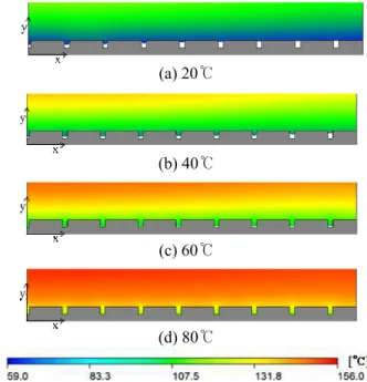 Table 1 Measured max and end temperature  T mold  (℃)  T max  (℃)  ∆t (s)  20  118.8  0.57  40  136.6  1.07  60  155.7  1.70  80  175.3  2.41  고찰하기  위해  유동해석을  실시하였다
