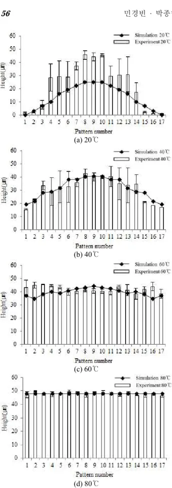 Fig. 10 Comparison of the replicated pattern heights  상기  금형온도에  따른 미세패턴의 전사특성 변 화가 성형된 PMMA  기판의 광학적 특성에 미치는 